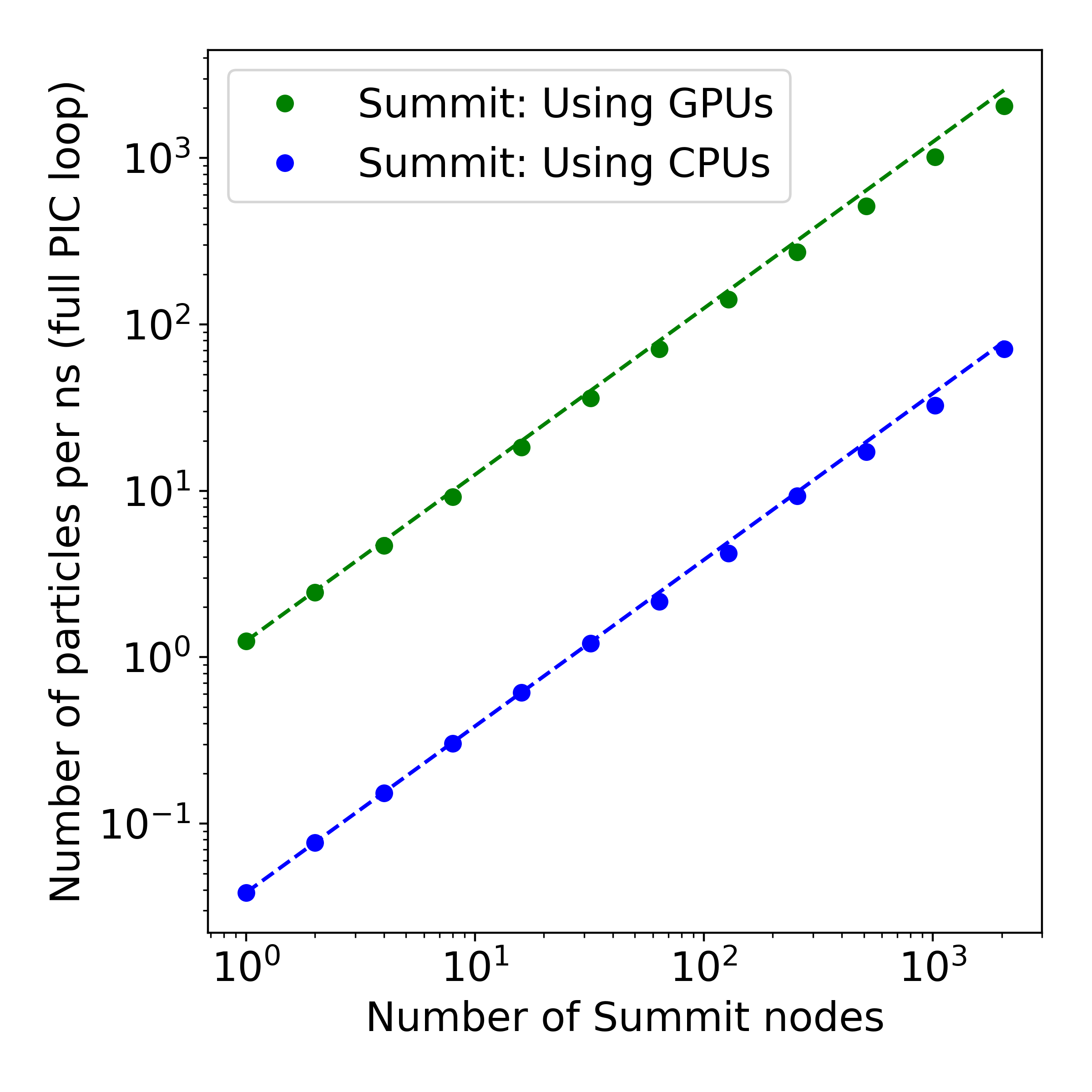 Weak scaling results of a WarpX uniform plasma
                                 benchmark on Summit.