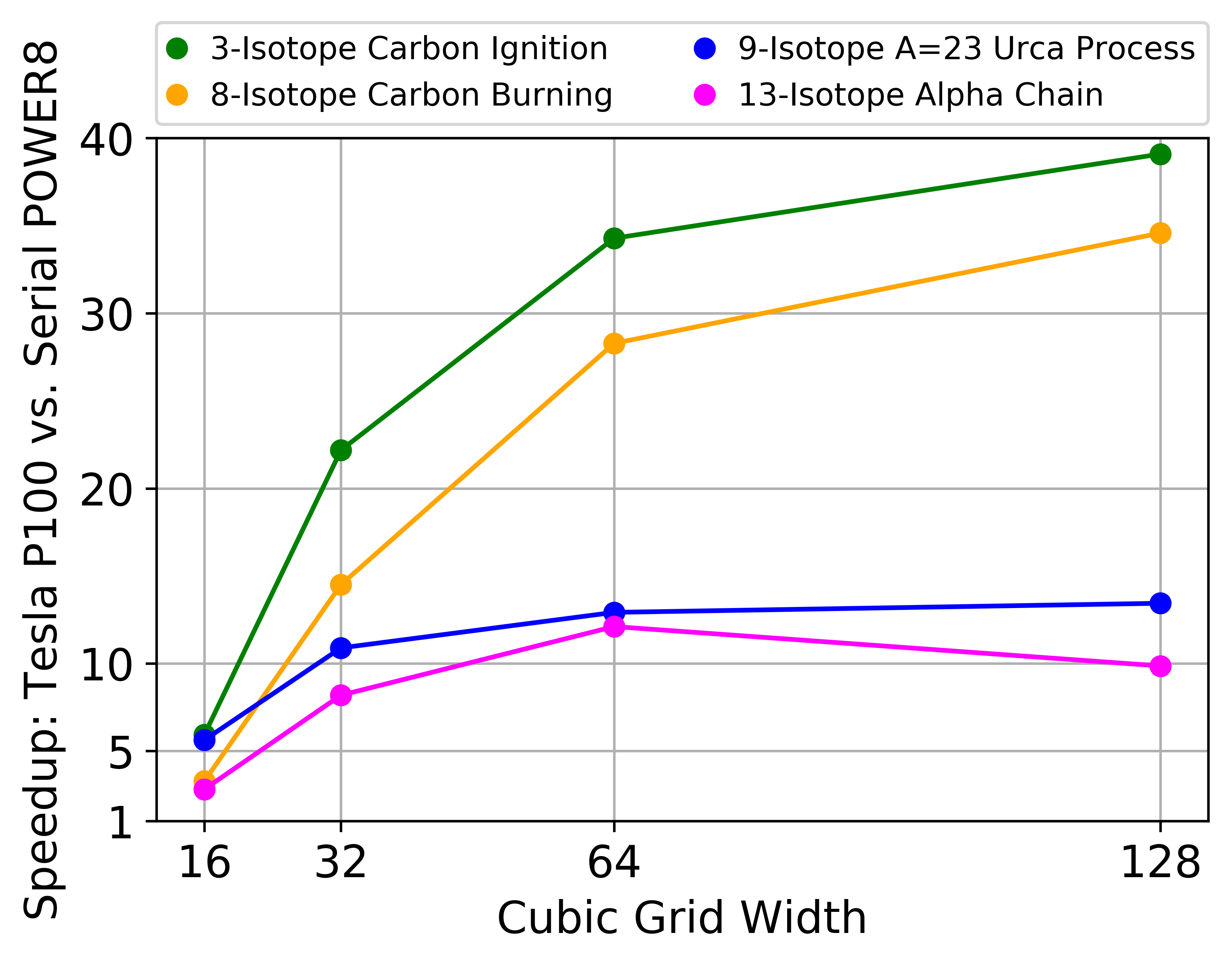 GPU ODE integration speedup