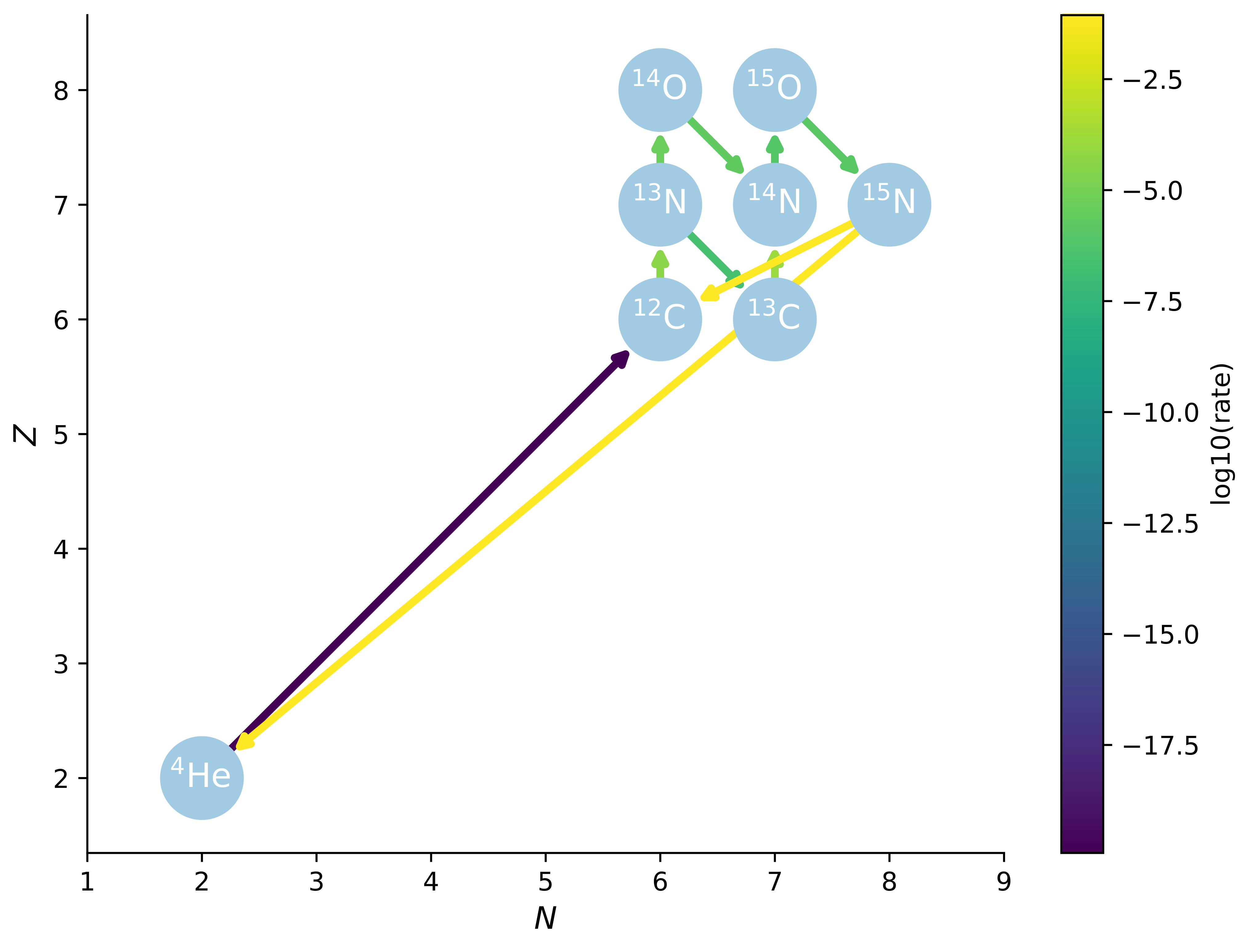 CNO
                      reaction network generated with pynucastro with
                      rate magnitudes shown with shaded arrows.